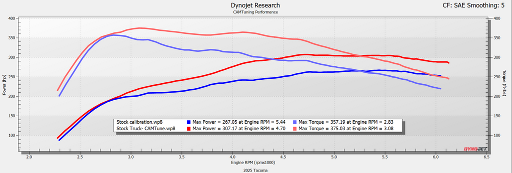 CAMTuning Performance ECU Tune & Accessport Bundle for Toyota Tacoma 2.4L